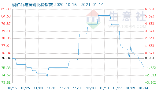 1月14日磷礦石與黃磷比價(jià)指數(shù)圖