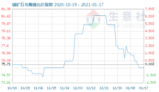 1月17日磷礦石與黃磷比價(jià)指數(shù)圖