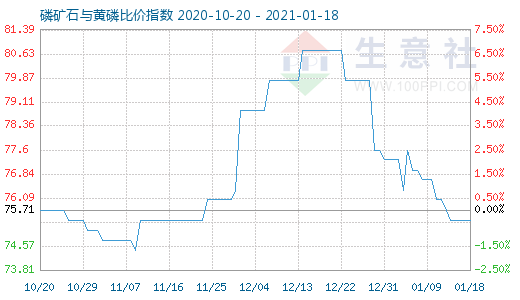 1月18日磷礦石與黃磷比價(jià)指數(shù)圖