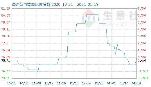 1月19日磷礦石與黃磷比價(jià)指數(shù)圖