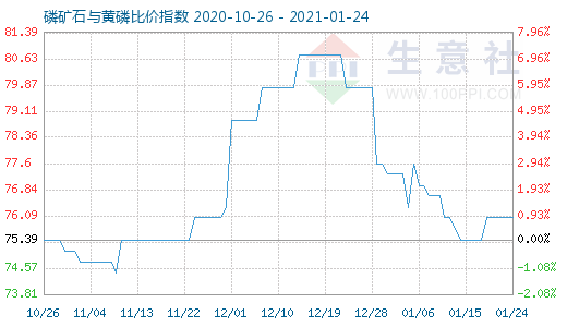 1月24日磷礦石與黃磷比價指數圖