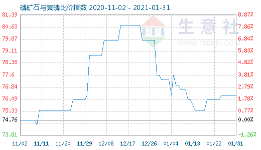 1月31日磷礦石與黃磷比價(jià)指數(shù)圖