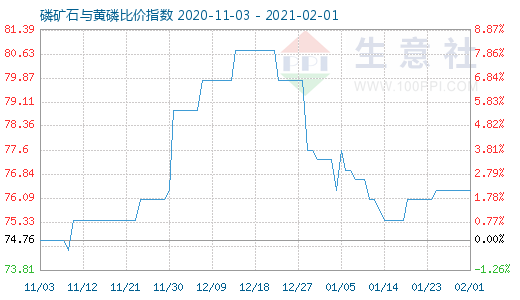 2月1日磷礦石與黃磷比價(jià)指數(shù)圖