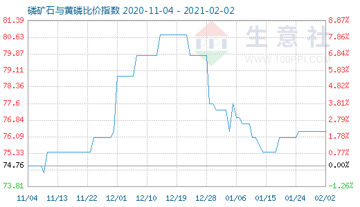 2月2日磷礦石與黃磷比價指數(shù)圖