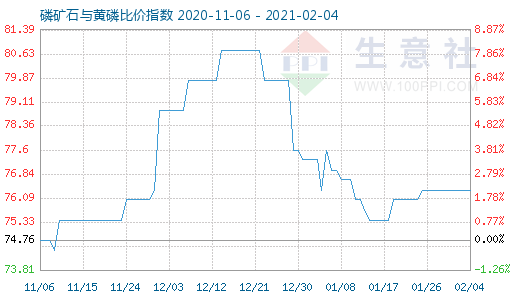 2月4日磷礦石與黃磷比價指數(shù)圖