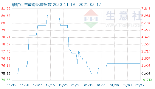 2月17日磷礦石與黃磷比價指數(shù)圖