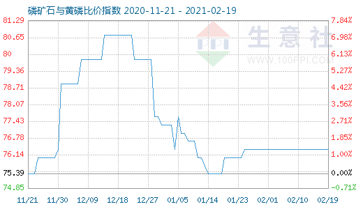 2月19日磷礦石與黃磷比價指數(shù)圖