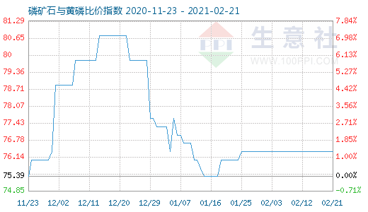 2月21日磷礦石與黃磷比價指數(shù)圖