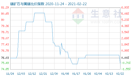 2月22日磷礦石與黃磷比價指數(shù)圖