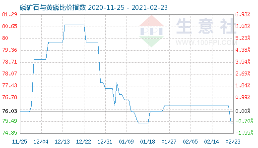 2月23日磷礦石與黃磷比價指數(shù)圖