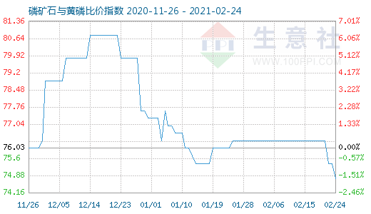 2月24日磷礦石與黃磷比價(jià)指數(shù)圖