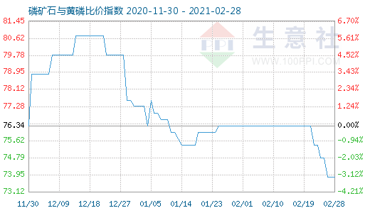 2月28日磷礦石與黃磷比價指數(shù)圖