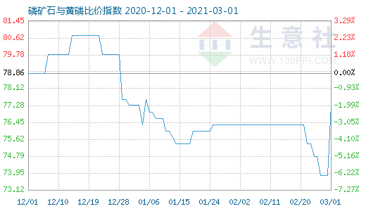 3月1日磷礦石與黃磷比價(jià)指數(shù)圖