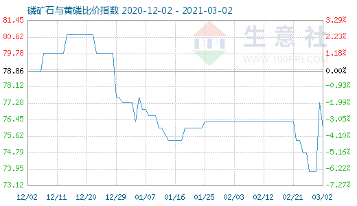 3月2日磷礦石與黃磷比價指數(shù)圖