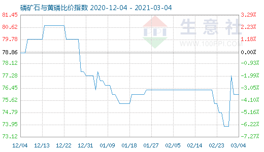 3月4日磷礦石與黃磷比價(jià)指數(shù)圖