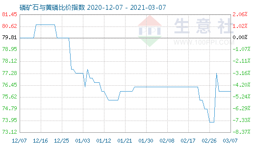 3月7日磷礦石與黃磷比價(jià)指數(shù)圖