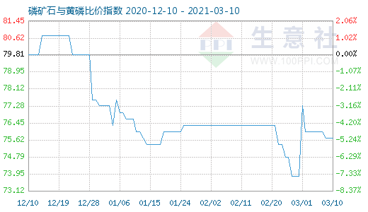 3月10日磷礦石與黃磷比價(jià)指數(shù)圖