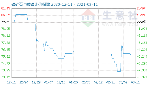 3月11日磷礦石與黃磷比價(jià)指數(shù)圖