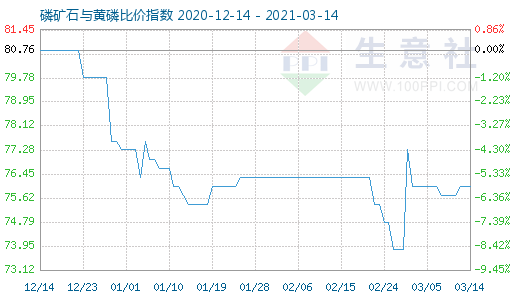 3月14日磷礦石與黃磷比價(jià)指數(shù)圖