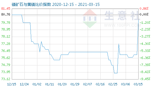 3月15日磷礦石與黃磷比價(jià)指數(shù)圖