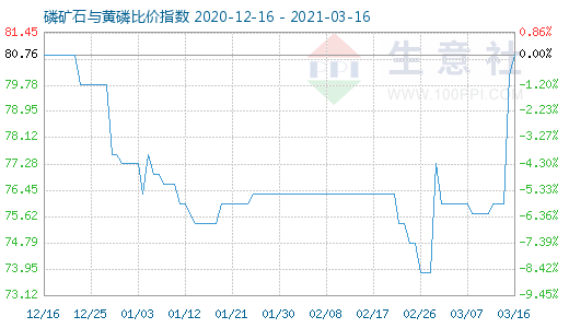 3月16日磷礦石與黃磷比價(jià)指數(shù)圖