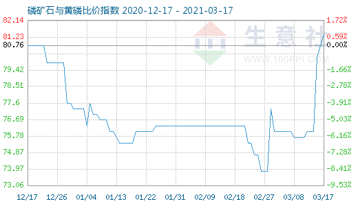 3月17日磷礦石與黃磷比價(jià)指數(shù)圖