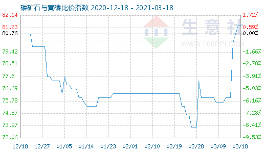 3月18日磷礦石與黃磷比價指數(shù)圖