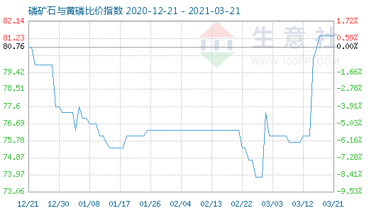 3月21日磷礦石與黃磷比價(jià)指數(shù)圖