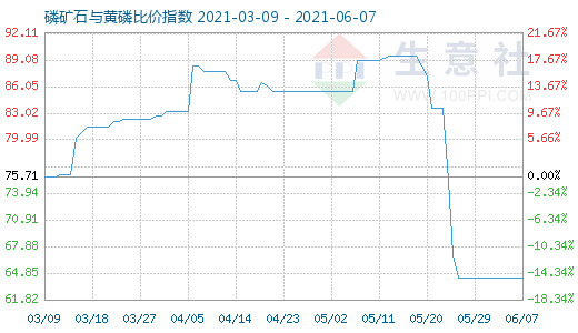 6月7日磷礦石與黃磷比價指數(shù)圖