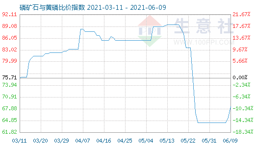 6月9日磷礦石與黃磷比價指數(shù)圖