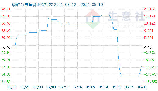 6月10日磷礦石與黃磷比價指數(shù)圖