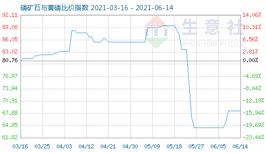 6月14日磷礦石與黃磷比價(jià)指數(shù)圖