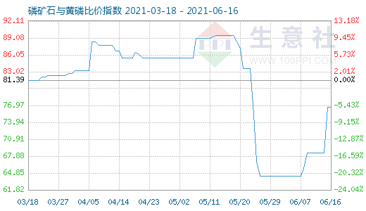 6月16日磷礦石與黃磷比價(jià)指數(shù)圖