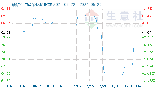 6月20日磷礦石與黃磷比價(jià)指數(shù)圖