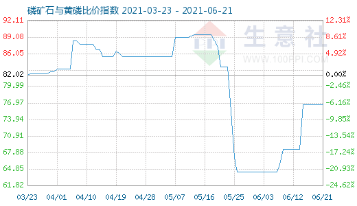 6月21日磷礦石與黃磷比價(jià)指數(shù)圖