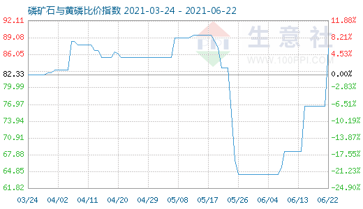 6月22日磷礦石與黃磷比價(jià)指數(shù)圖