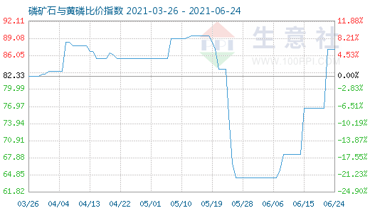 6月24日磷礦石與黃磷比價(jià)指數(shù)圖