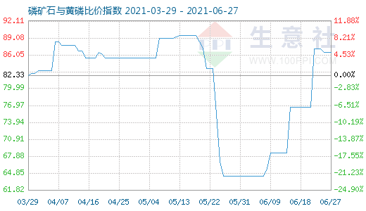 6月27日磷礦石與黃磷比價(jià)指數(shù)圖