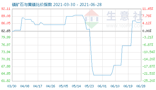 6月28日磷礦石與黃磷比價指數(shù)圖