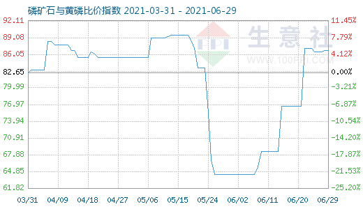 6月29日磷礦石與黃磷比價(jià)指數(shù)圖