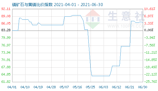 6月30日磷礦石與黃磷比價(jià)指數(shù)圖