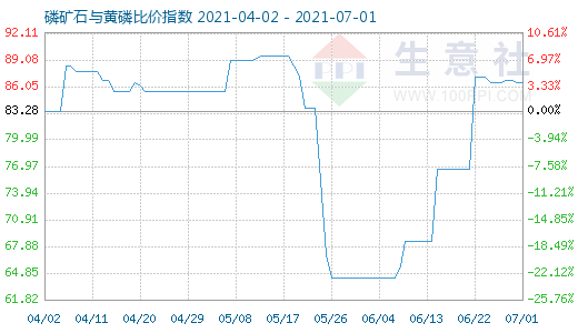 7月1日磷礦石與黃磷比價指數(shù)圖