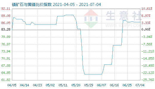 7月4日磷礦石與黃磷比價(jià)指數(shù)圖