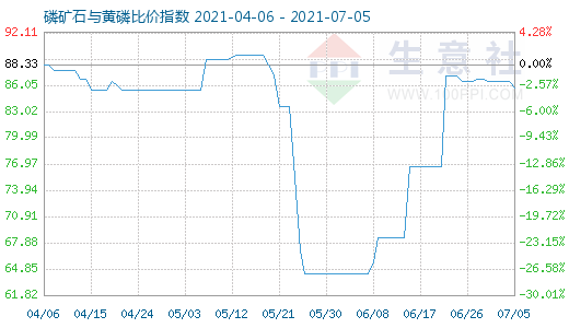 7月5日磷礦石與黃磷比價指數(shù)圖