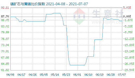 7月7日磷礦石與黃磷比價指數(shù)圖