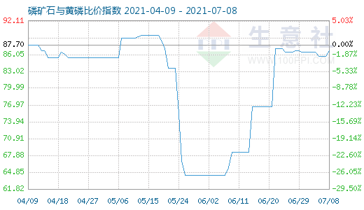 7月8日磷礦石與黃磷比價(jià)指數(shù)圖