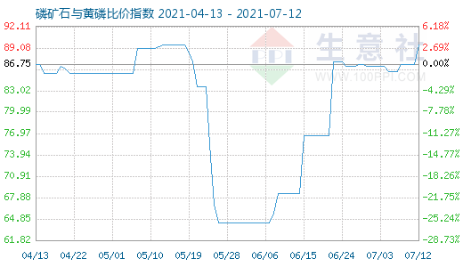 7月12日磷礦石與黃磷比價指數(shù)圖