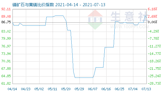 7月13日磷礦石與黃磷比價(jià)指數(shù)圖