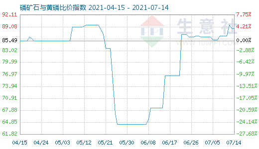 7月14日磷礦石與黃磷比價指數(shù)圖