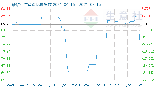 7月15日磷礦石與黃磷比價(jià)指數(shù)圖